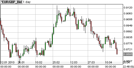 eur gbp 1 day chart